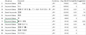 キーワードプランナー、結果