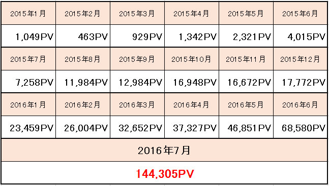 PV推移の表