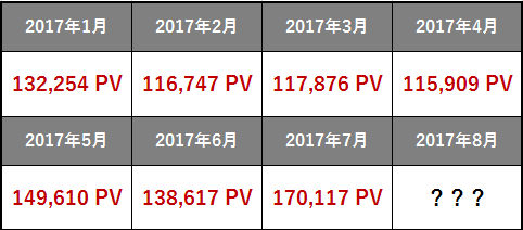 2017年1月から2017年7月までのPV数の表