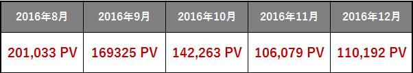 2016年8月から2016年12月までのPVの表